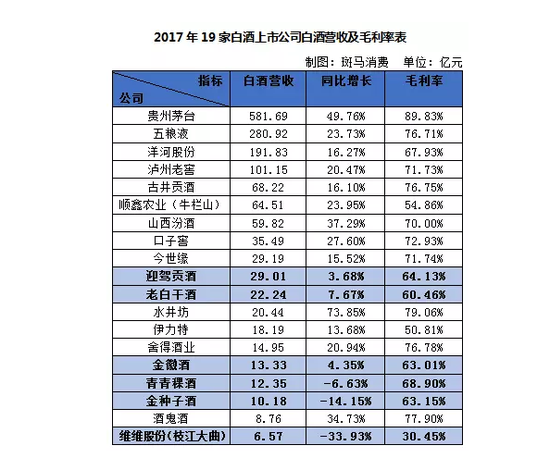 皇台酒业出局下个是谁:老白干酒迎驾贡酒金徽酒掉队