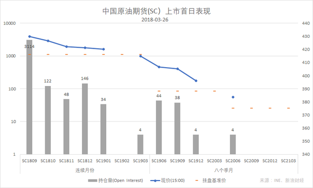 　　截至首日收盘（15:00），中国原油期货各合约表现。注：持仓量（LHS）采用对数坐标系。（图片来源：新浪财经）