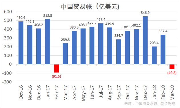 中国海关总署公布的中国贸易帐（单位：亿美元)（图片来源：新浪财经）