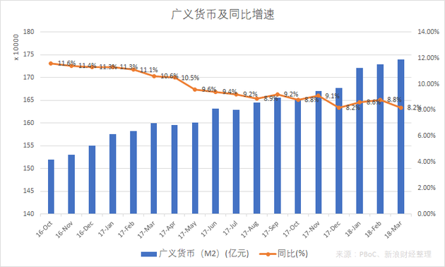 广义货币供应量及同比增速(图片来源:新浪财经)