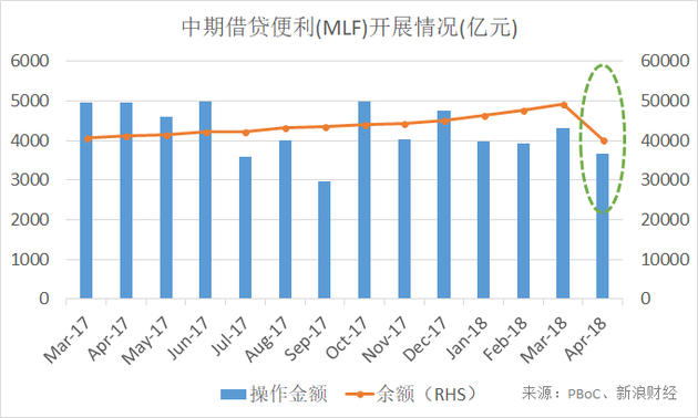 降准置换中期借贷便利（MLF）已经见效。（图片来源：新浪财经）