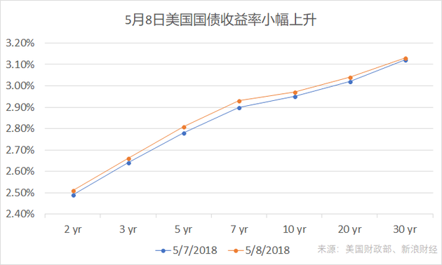 5月8日美国国债收益率整体小幅攀升,十年期国债收益率再度接近3%。(图片来源:新浪财经)