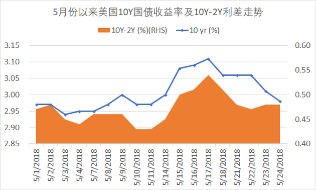 5月份以来美国10Y国债收益率及10Y-2Y利差走势，数据截至24日（来源：美国财政部、新浪财经整理）