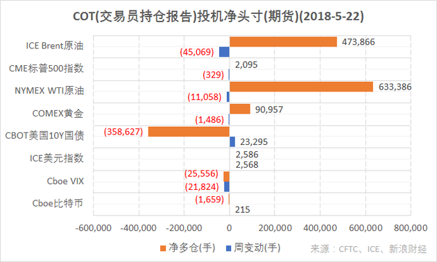 1结合CFTC、ICE的交易员持仓报告（COT），截至5月15日，CME标普500指数期货投机净多仓增加；NYMEX WTI原油、ICE Brent原油、COMEX黄金期货投机净多仓减少；Cboe比特币期货投机净空仓增加；CBOT美国10Y国债期货投机净空仓减少；Cboe VIX指数期货投机净多仓转负；ICE美元指数期货投机净空仓转正（图片来源：CFTC，ICE，新浪财经）