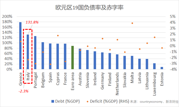 欧元区19国负债率及赤字率（图片来源：新浪财经）