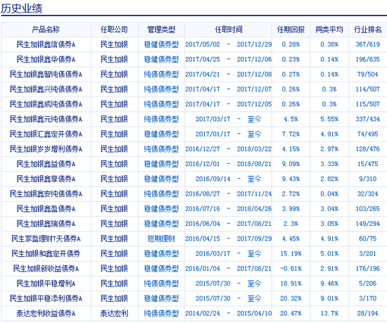 李慧鹏管理过的基金产品 数据来源：新浪基金数据库