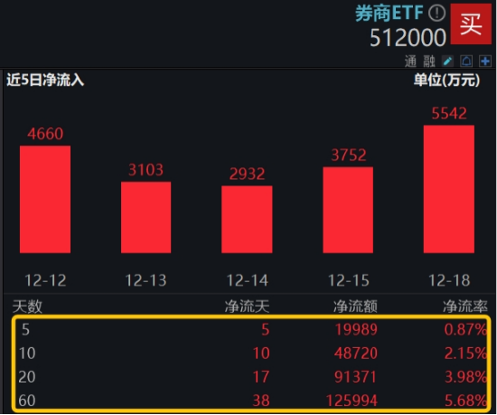 尾盘逆转翻红！券商午后突发跳水，发生了什么？MR概念走强，电子ETF（515260）收涨近1%，行业或处周期底部
