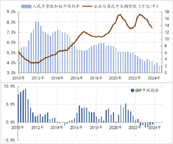 私营部门融资的利率弹性。数据来源：wind