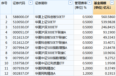 [ETF曝光台]华夏基金张弘弢管理规模合计1569亿元，近3年亏143亿元，收取14.8亿元管理费
