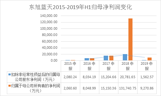 东旭蓝天上半年增收不增利 扣非净利大跌9成