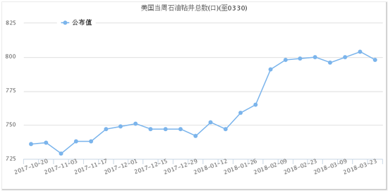 油服公司贝克休斯（BHGE）公布的美国周度活跃原油钻井设备数量（来源：FX168）