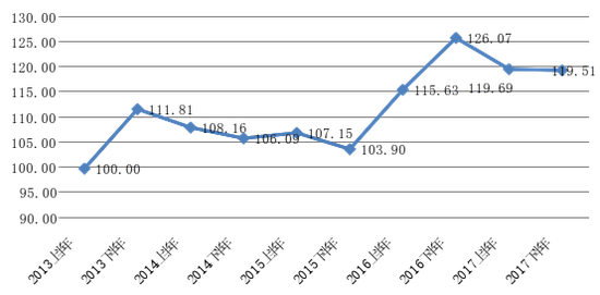 图2  2013年H1-2017年H2北京PE指数募资指标时间序列图