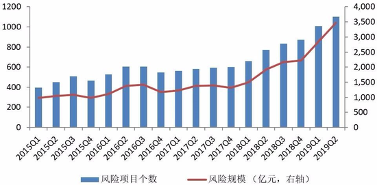 图4  2015年Q1—2019年Q2季度信托风险项目个数和风险规模