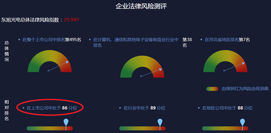图-1 2018年东旭光电相对法律风险水平