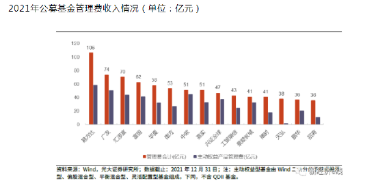 2022年基金公司管理费收入TOP10座次变阵：招商基金新增8.3亿跃居第9位 兴证全球基金减少9.78亿退后6名