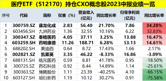 CXO概念集体走强，医疗ETF（512170）直线拉升涨超1%！机构：医疗健康投融资景气度有望回升