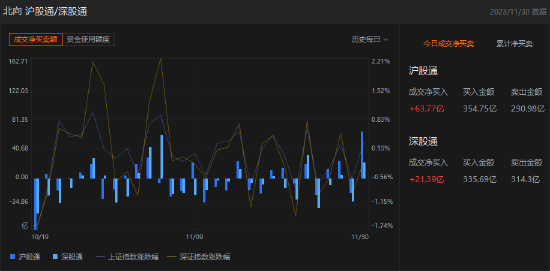收评：北向资金净买入85.16亿 单日净买入额创4个月新高