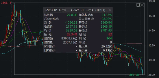 久违大涨！加码超跌反弹，还是配置高股息？