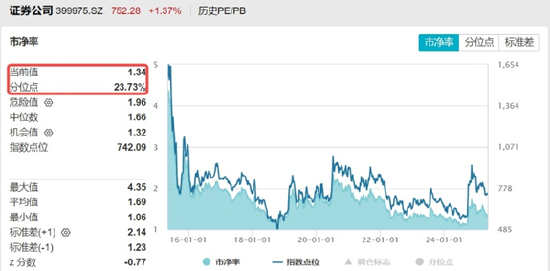 利好突袭,“旗手”重获资金关注,东方财富登顶A股TOP1!券商ETF大涨2.3%