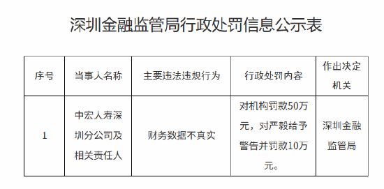 带 “诗涵” 的名字:在线测算生辰八字www.jixiangqiming.vip：-中宏人寿深圳分公司被罚50万元：财务数据不真实