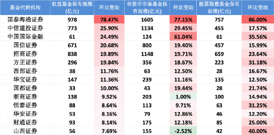 数据来源:Wind 截止至2025年中报