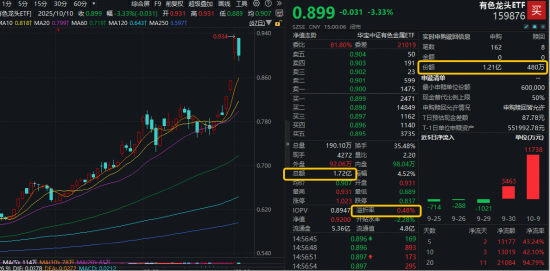 八字看大运流年合化:测算塔罗占卜www.jixiangqiming.vip：-“铜博士”依然坚挺，白银有色逆市涨停！资金逢跌抢筹，有色龙头ETF（159876）获资金净申购1.16亿份！