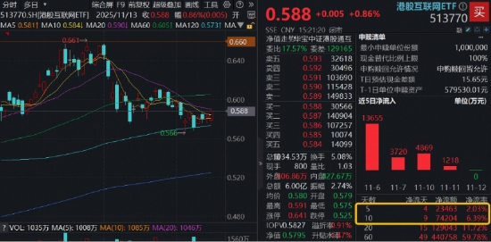 直线猛拉5%，阿里AI突传大消息，剑指ChatGPT！百亿港股互联网ETF（513770）水下拉升涨近1%，腾讯三季报来袭