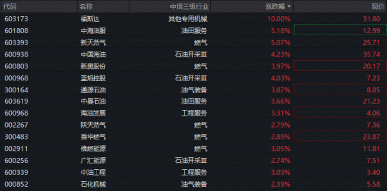 中东能源设施安全风险进一步升级!石油石化板块继续猛攻,石油ETF华宝(159019)标的指数涨1.71%