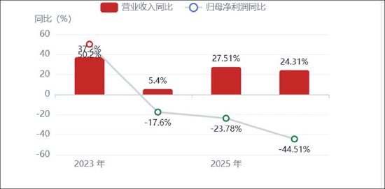 胜科纳米上市一年后再伸手定增要钱？拟顶格募资 营收高增盈利持续恶化