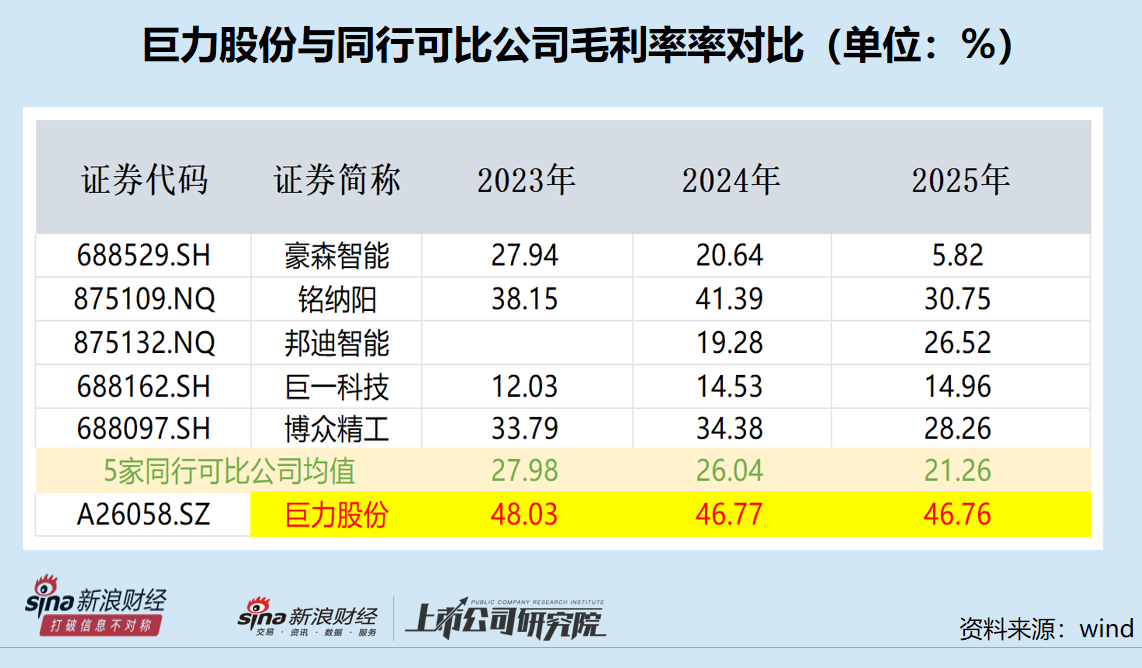 巨力股份IPO：毛利率畸高难释疑 研发费用率垫底 招股书选择性披露保荐券商是否尽责？