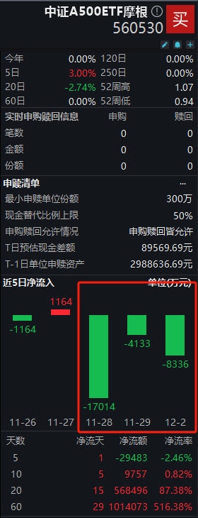 摩根A500ETF（560530）连续3天遭净赎回，份额缩水3亿份