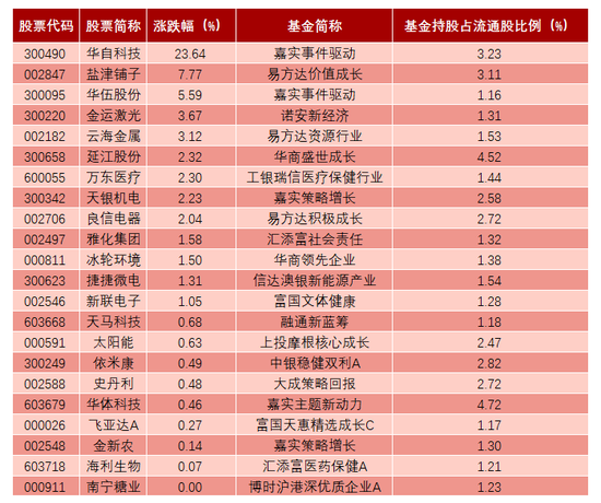 12月以来部分基金“独门股”市场表现