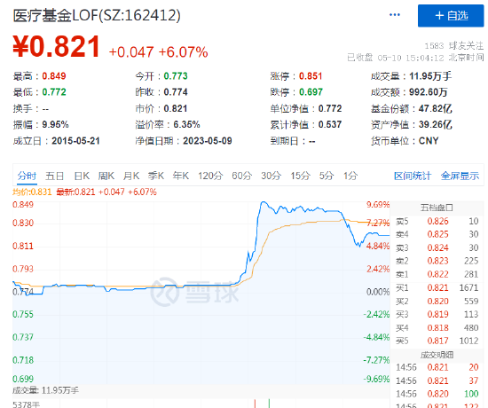 “乌龙”一场？大V文章出错，医疗基金LOF盘中暴拉接近涨停