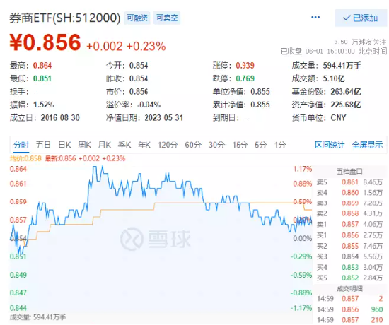 【ETF特约收评】6月开门红！两大PMI指数背离，什么情况？英伟达传来大消息，港股互联网ETF盘中涨逾4%！