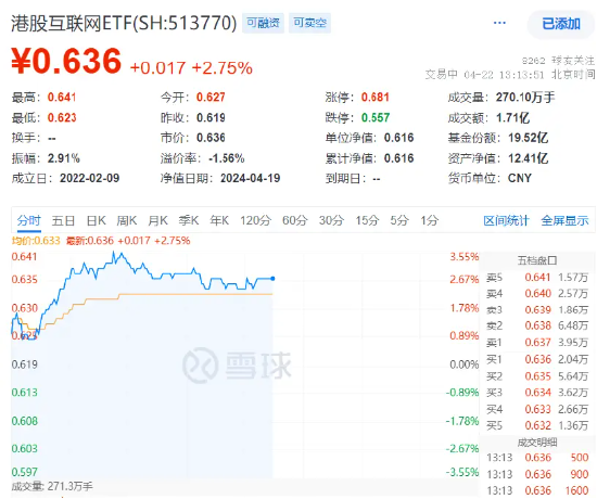 港股上演深蹲起跳！两大巨头携手“暴走”，港股互联网ETF（513770）盘中涨逾3%，或与这一政策有关