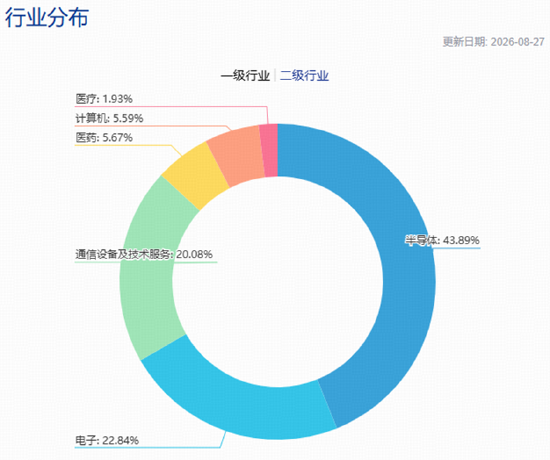 碾压科创50！这只科技龙头指数的权威，我后知后觉