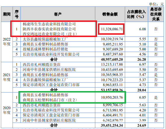 来源:招股书