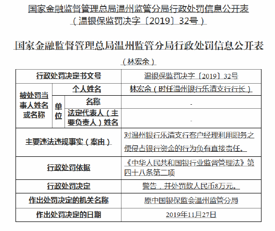 温州银行连收6张罚单合计被罚221万元:乐清支行行长等多名高管被处罚,客户经理侵占银行资金被终身禁业