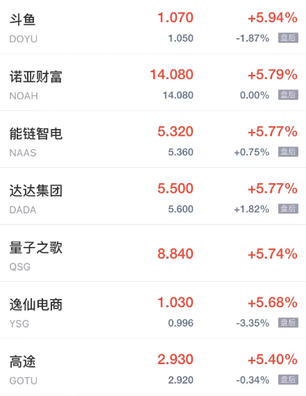 热门中概股周五普涨 阿里巴巴涨超8% 陆金所富途360数科涨超6%