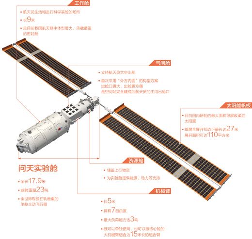 问天实验舱示意图。 　　资料来源：中国航天科技集团五院