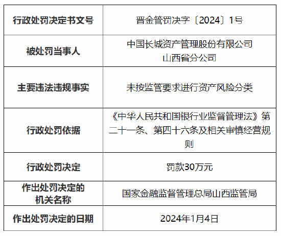 山西监管局“1号罚单”公布！直指中国长城资产山西省分公司