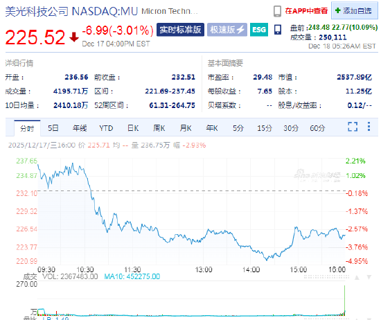 人工智能推动美光科技业绩预期大增 盘前上涨10%
