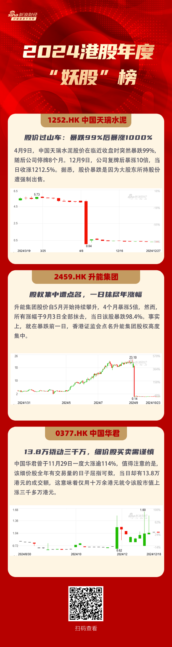 2024年港股“妖股”有哪些？暴跌99%后暴涨1000%、数万港元撬动千万市值...  第1张