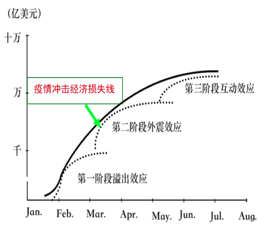 图1 疫情三阶段经济冲击示意图