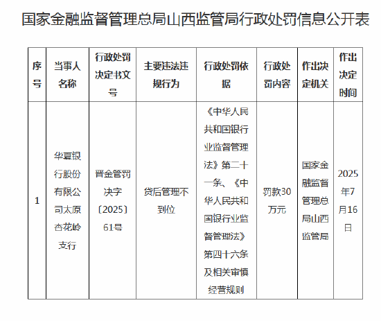 在线测算八字www.jixiangqiming.vip:免费在线测算www.jixiangqiming.vip-华夏银行太原杏花岭支行被罚款30万：贷后管理不到位