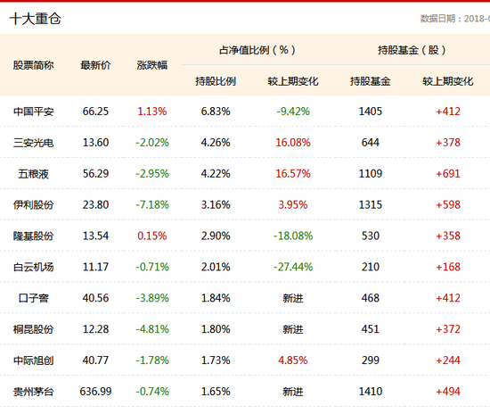 兴全合宜混合前十大重仓股  截至日期：2018年6月30日