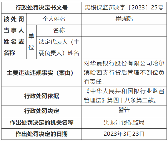 贷后管理不到位 华夏银行一支行被罚20万元