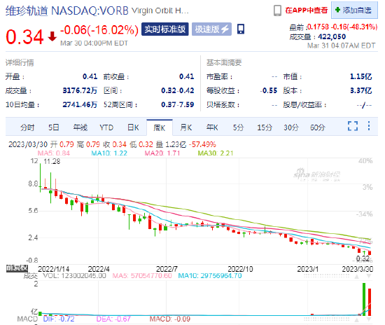 维珍轨道美股盘前暴跌超48% 或将放弃运营