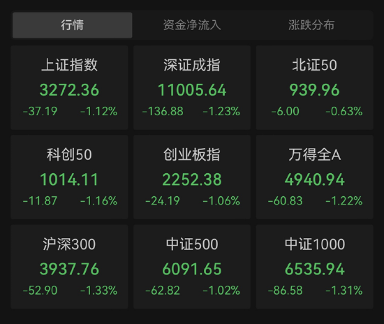 沪指失守3300点，量能进一步萎缩，市场寻找下一个主线…资金潜伏蓄势，这一行业ETF获连续24日增仓