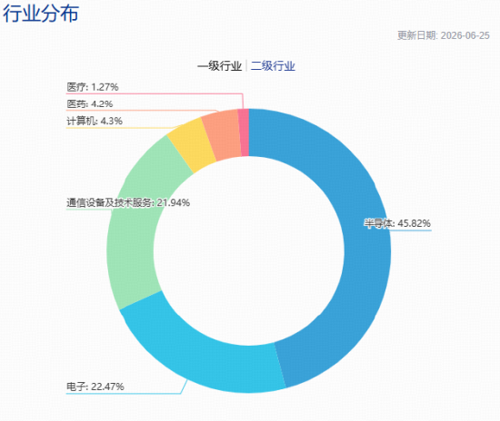 光模块、半导体、存储芯片、PCB龙头，一基制胜！指数近一年涨158%碾压科创50，科技ETF王者回归？